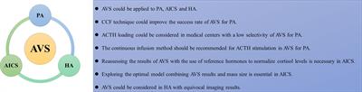 Recent Advances in the Clinical Application of Adrenal Vein Sampling